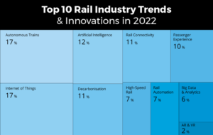 ده ترند و نوآوری صنعت حمل و نقل ریلی